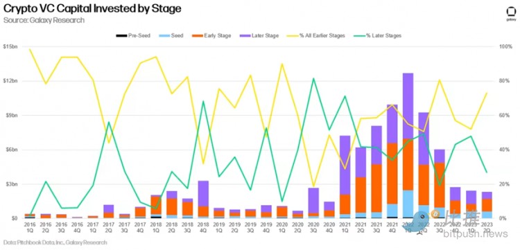 2023年Q2投融资报告：投资总额环比下降美国占据主导地位