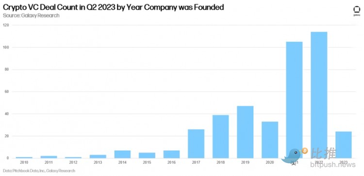 2023年Q2投融资报告：投资总额环比下降美国占据主导地位