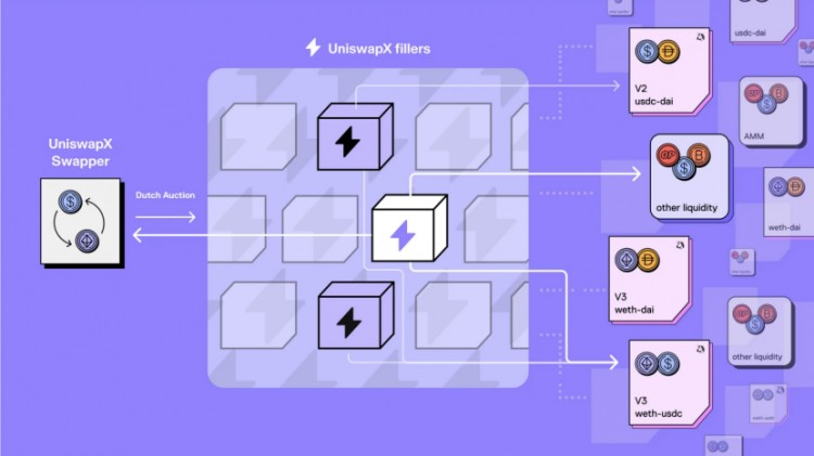 大船指引小船UniswapX再创AMM协议新范式