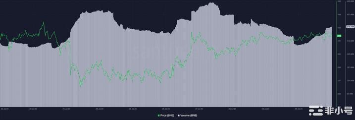 尽管市场存在不确定性BNB网络仍保持弹性