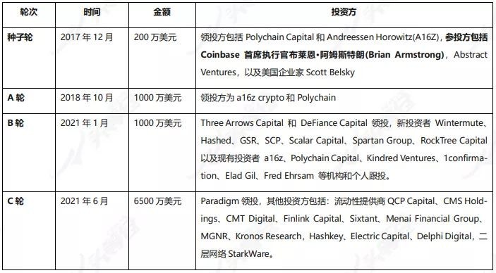 Hotairballoon：dYdX链上衍生品赛道的龙头项目