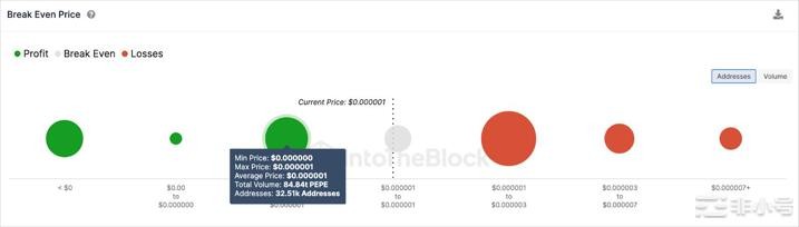 PEPE投资者转向狗狗币DOGE：是什么推动了这一趋势？