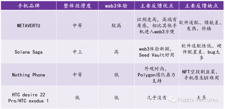 全览Web3⼿机市场：技术路径⽤户体验和社区反响