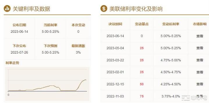 晚间市场如何消化就加息影响？几条确定性的消息面影响币种！