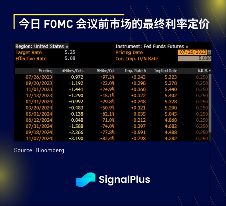 SignalPlus宏观研报(20230726)：市场平静静待FOMC会议消息