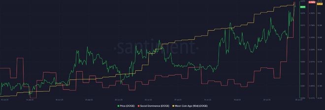 DOGE乘势看涨–会达到0.1美元吗？