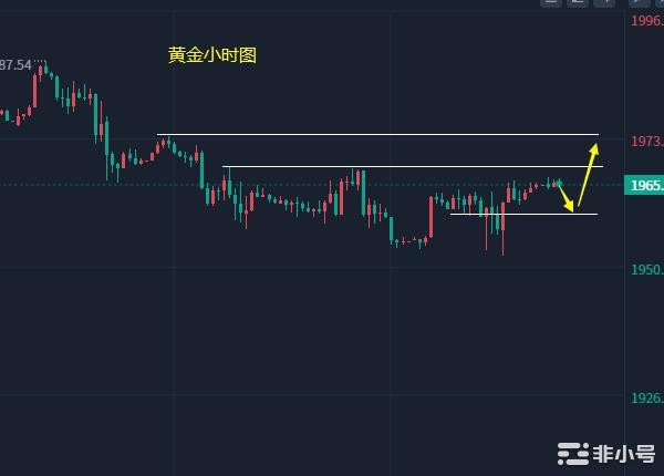 小冯：双币下破后弱势调整黄金如期反弹关注利率决议