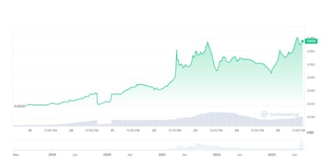 XDC继续以74%的涨幅飙升–是什么推动了这个代币？