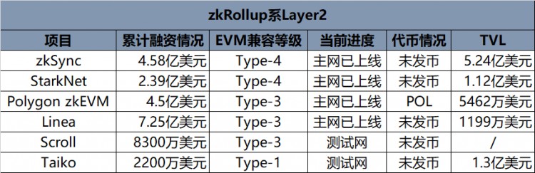 全面梳理11大Layer2网络最新进展