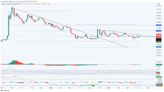 历史表明为什么投资者现在应该密切关注狗狗币（DOGE）价格