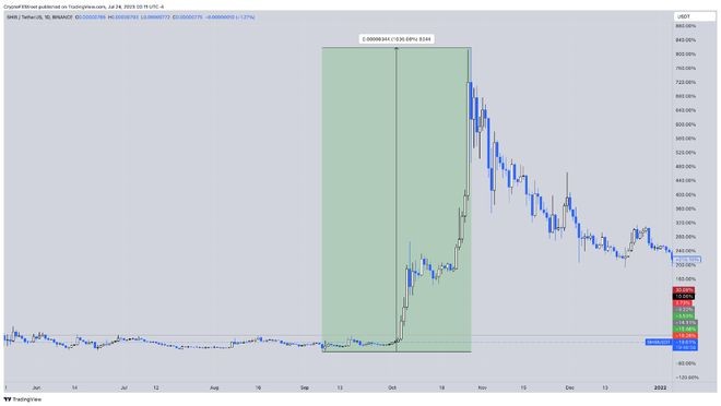 历史表明为什么投资者现在应该密切关注狗狗币（DOGE）价格