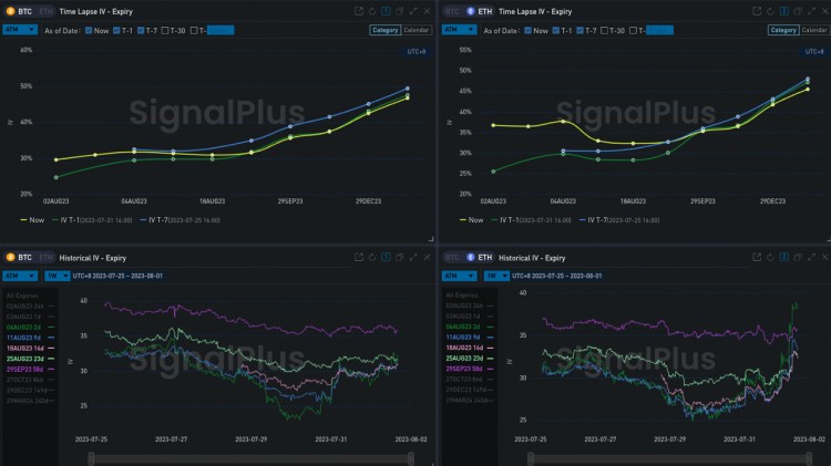 SignalPlus波动率专栏(20230801)：看跌保护性期权仓位持续增加