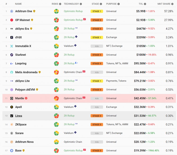 LDCapital：ConsenSys强势背书Linea能否在竞争激烈的L2突出重围？