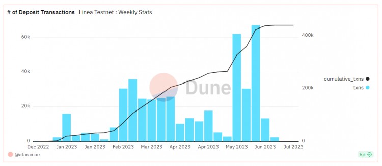 LDCapital：ConsenSys强势背书Linea能否在竞争激烈的L2突出重围？