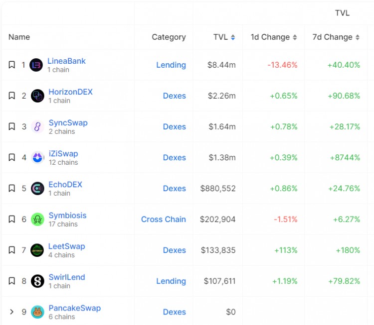 LDCapital：ConsenSys强势背书Linea能否在竞争激烈的L2突出重围？