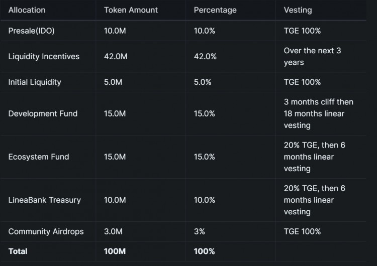 LDCapital：ConsenSys强势背书Linea能否在竞争激烈的L2突出重围？