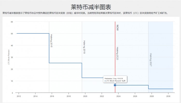 减半无人问津沉寂已久的莱特币如何走出生态发展困境？