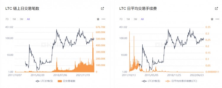 减半无人问津沉寂已久的莱特币如何走出生态发展困境？