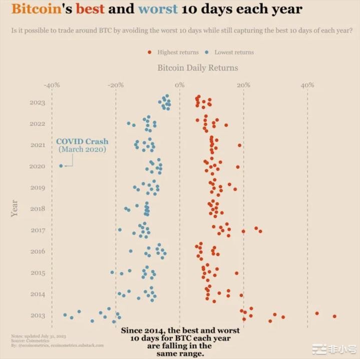 比特币(BTC)是对称的：每年最好和最差的10天