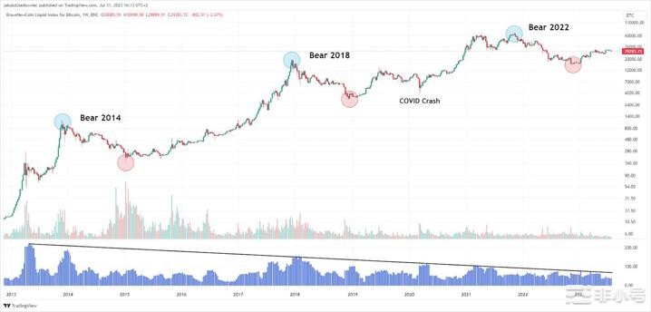 比特币(BTC)是对称的：每年最好和最差的10天