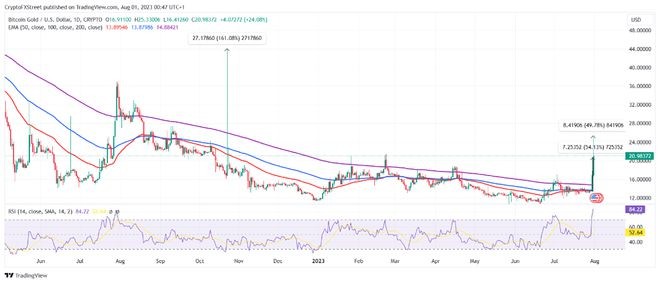 这是比特币仍低于30,000美元原因比特币黄金仍上涨50%