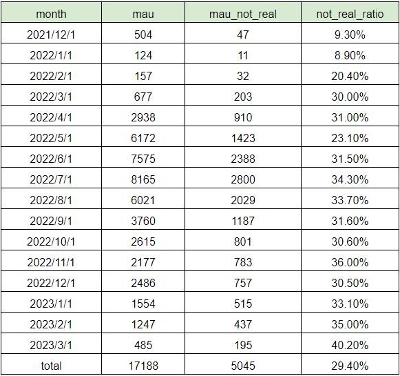 FootprintAnalytics：为何掌握游戏玩家数据分析如此重要？