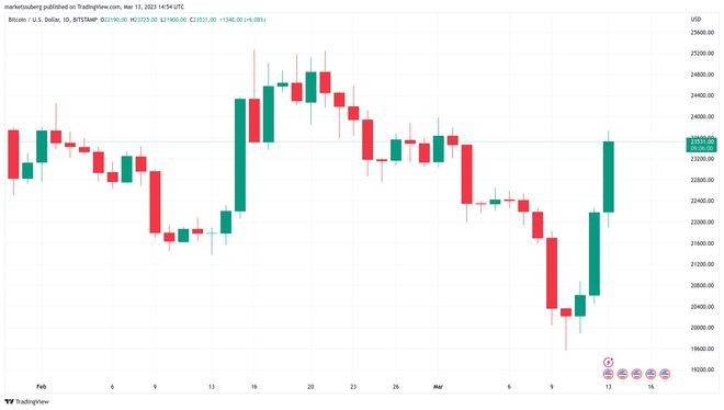 比特币触及2.37万BTC分析师称SVB下跌为熊市陷阱