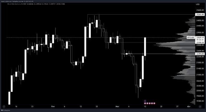 比特币触及2.37万BTC分析师称SVB下跌为熊市陷阱