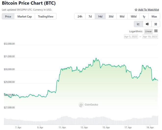 比特币威胁突破这一关键支撑区域——BTC价格能走多低？