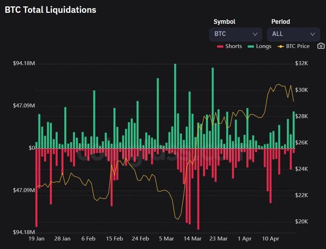 比特币威胁突破这一关键支撑区域——BTC价格能走多低？