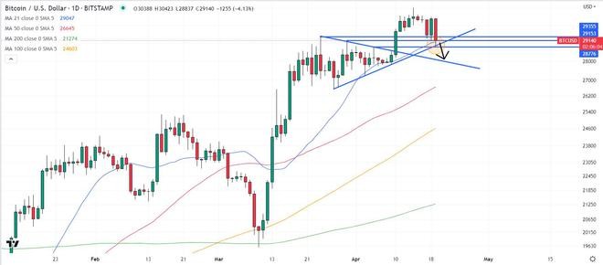 比特币威胁突破这一关键支撑区域——BTC价格能走多低？