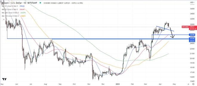 比特币威胁突破这一关键支撑区域——BTC价格能走多低？