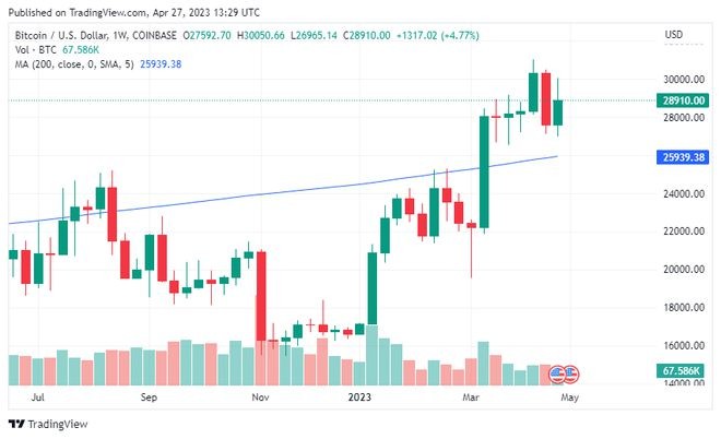 BTC价格下跌表明比特币减半之前的过热牛市阶段