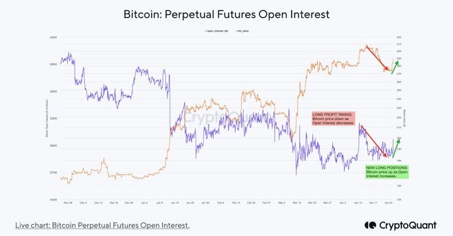 BTC价格下跌表明比特币减半之前的过热牛市阶段