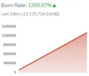 ShibaInu燃烧率在几天缓慢的日子后飙升1359%