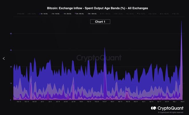 比特币（BTC）能否承受STH与市场恐慌交火的痛苦