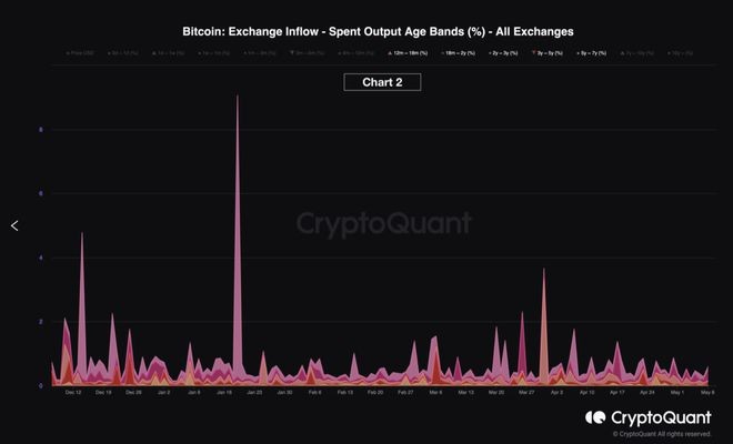 比特币（BTC）能否承受STH与市场恐慌交火的痛苦