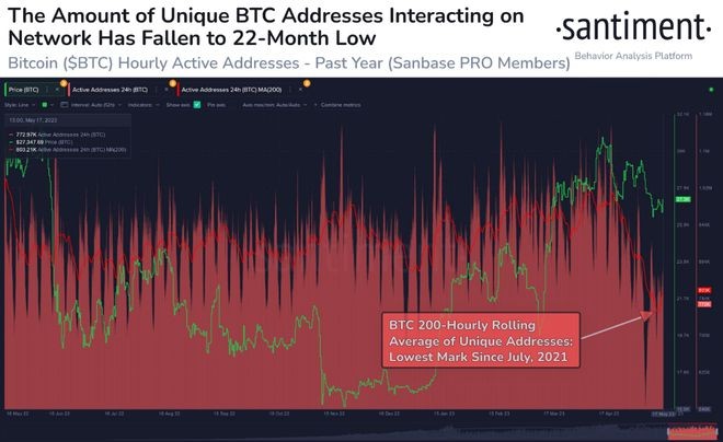 BTC看涨指标呈绿色闪烁比特币即将走高吗？