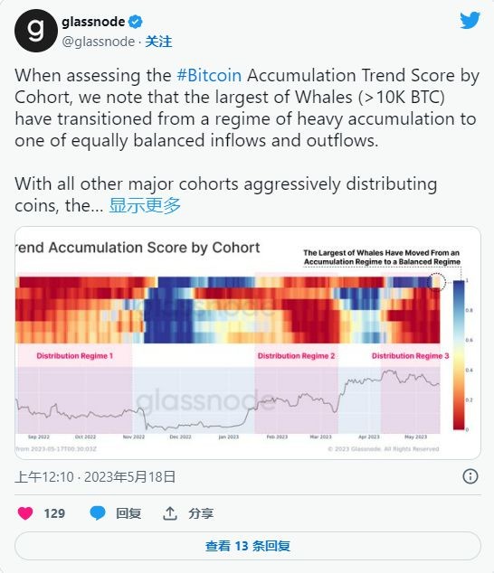 随着积累转向分配比特币(BTC)收回了2.7万美元