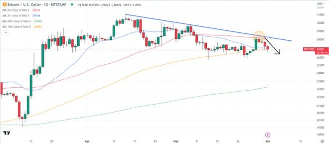 投资者利用价格回调作为吸筹机会BTC交易所加速流出