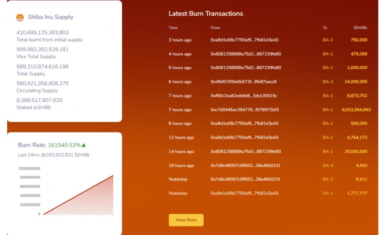 SHIB销毁率激增，85亿SHIB永远消失