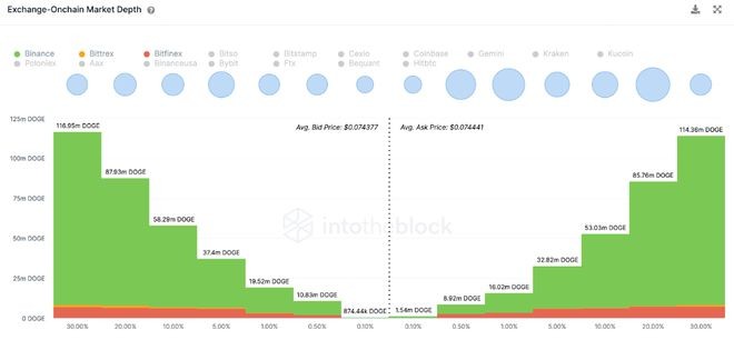 狗狗币(DOGE)预示价格即将回升是时候逢低买入了吗？