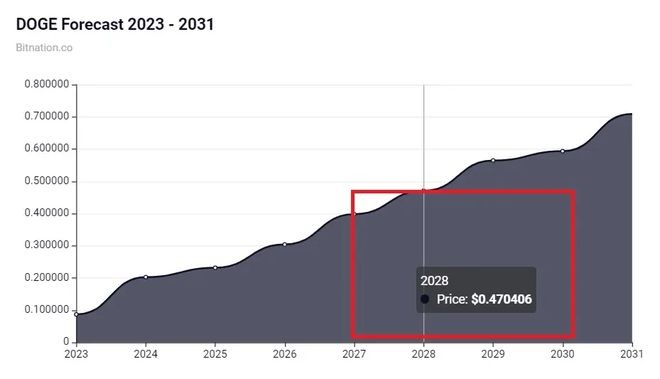 5年后狗狗币（DOGE）的价格会是多少？