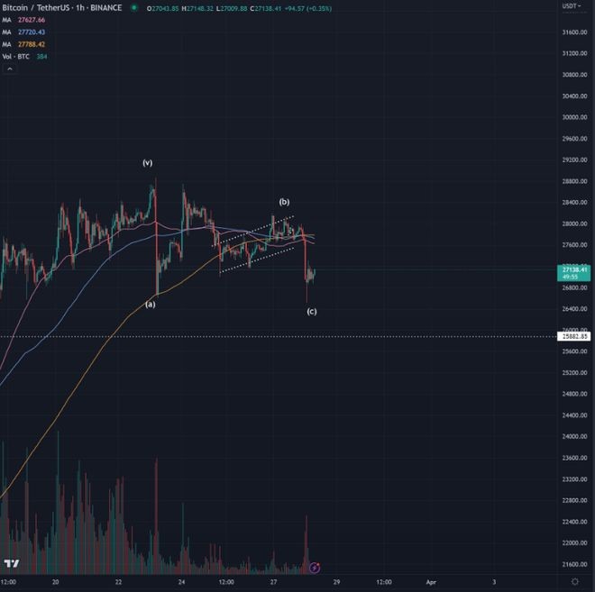 闻名的分析师预测比特币反弹称不太可能出现图片完美修正