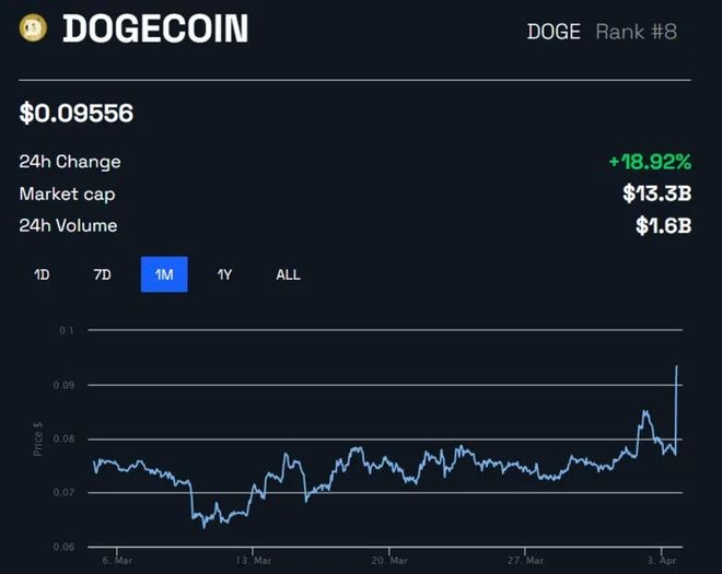 为什么狗狗币DOGE突然飙升20%