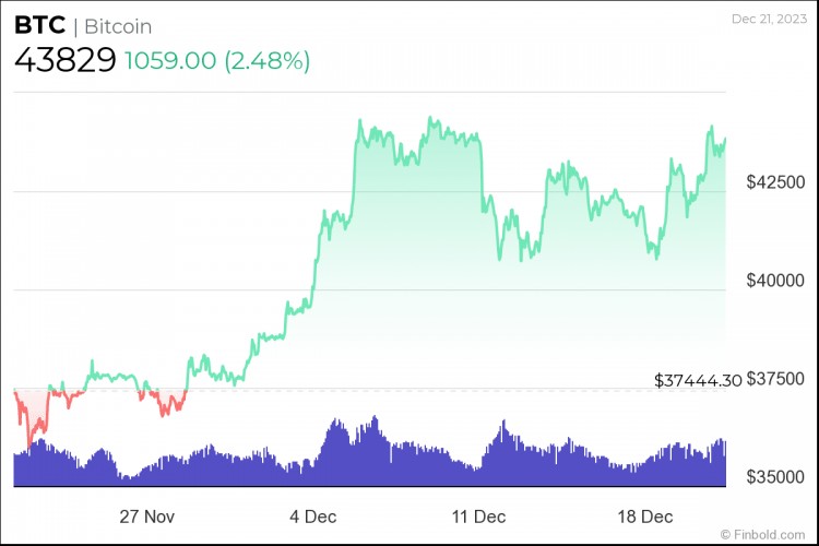 比特币飙升至10日高位到2023年底BTC会达到5万美元吗