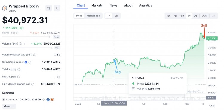 加密货币交易者在交易新的基于AVALANCHE的MEMECOIN的两周内获得了4827倍的收益链上数据