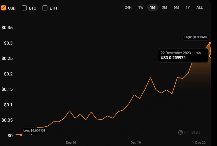 Dogwifhat Memecoin 以令人震惊的 WIF 价格上涨击败竞争对手 Dogecoin