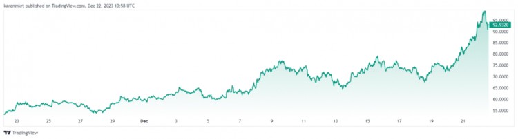 DOGWIFHATMEMECOIN以令人震惊的WIF价格上涨击败竞争对手DOGECOIN