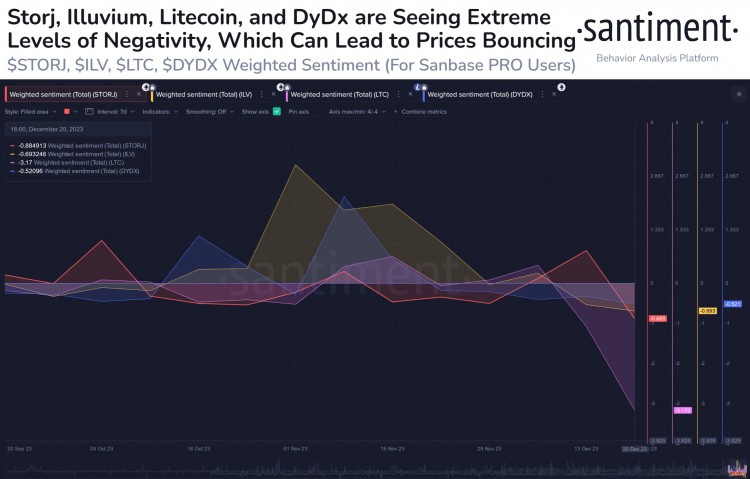 圣诞节期间最有可能上涨的四种加密货币：LTC/STORJ/ILV/DYDX